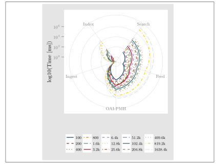 Fig. 6: A kiviat plot showing performance degradation (increase in response times) of evaluation aspects –batch indexing — Benchmarking a File-based Digital Library System Repository Architecture