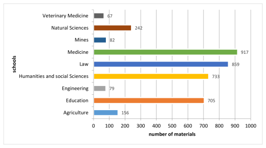 Figure 2: Number of materials uploaded on the repository by each school from 2010 till date. — Investigating the Feasibility of Using Subject Institutional Repositories: A Case Study at the University of Zambia