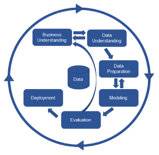 Figure 2 above shows the Crisp DM Model — Performance Predictor: A Data Mining and Machine Learning Software for Student Performance Outcomes