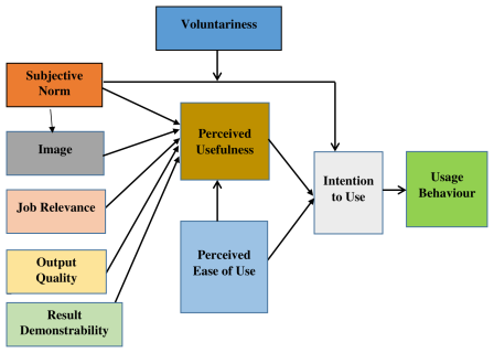 Figure 1. Technology Acceptance Model 2 (TAM 2) — Investigating the Usefulness of Interactive Tablets in Facilitating Teaching and Learning Activities: The case of Mwabu Tablet