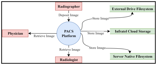 Figure 1: Context Diagram Illustrating PACS Platform, Entities and Data Stores — Enterprise Medical Imaging for Improved Radiological Workflows: Towards an Interoperable and Standards-Based Medical Imaging Platform in Public Health Facilities in Zambia