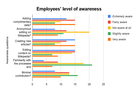 Figure 9: Employees’ level of awareness concerning content creation and contribution on Wikipedia — WikiMotivate: A Facebook Plugin for Motivating Content Creation and Contribution on Wikipedia