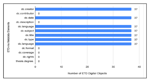 Figure 4: Metadata elements used at UNILUS Vs ETD-MS — Towards Metadata Completeness in National ETD Portals for Improved Discoverability