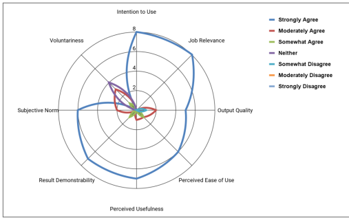 Fig. 3. Spider/Radar Chart Illustrating Average Ratings for the Seven TAM 2 Con- structs — User Centred Design and Implementation of Useful Picture Archiving and Communication Systems for Effective Radiological Workflows in Public Health Facilities in Zambia