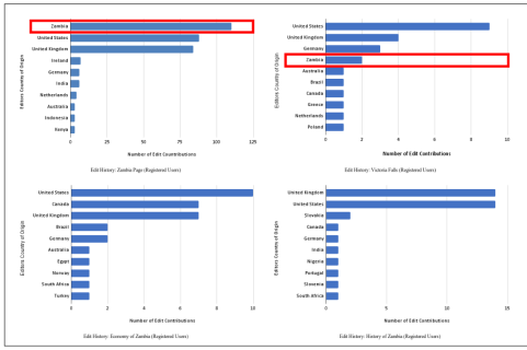 Fig. 3. Zambian Wikipedia Page Contributions (Registered Users) — Quantitative Analysis of Zambian Wikipedia Contributions: Assessing Awareness, Willingness, Motivation, and the Impact of Gamified Leaderboards and Badges